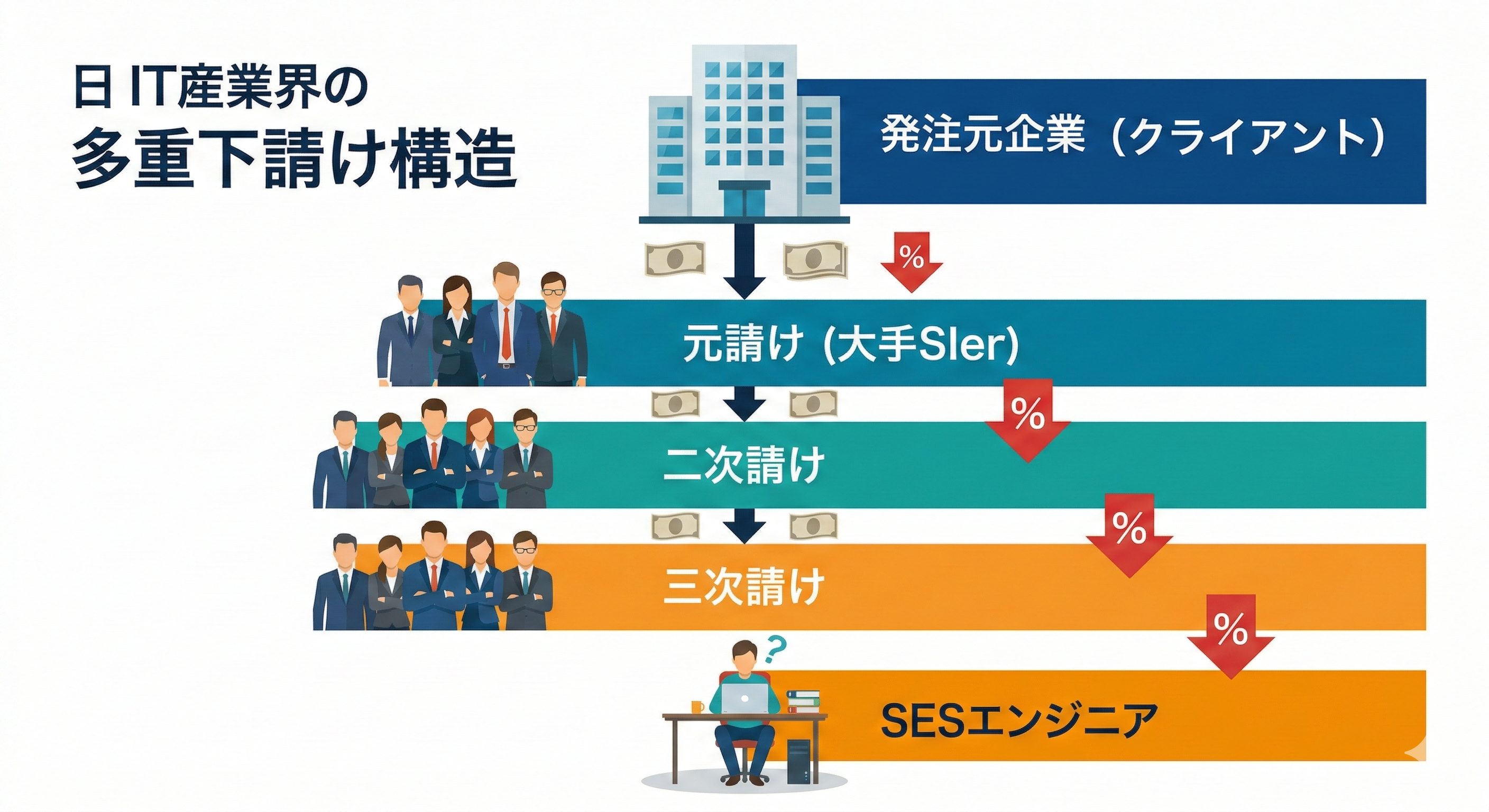 SESの多重下請け構造